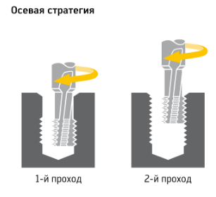 Sketchup как нарисовать резьбу